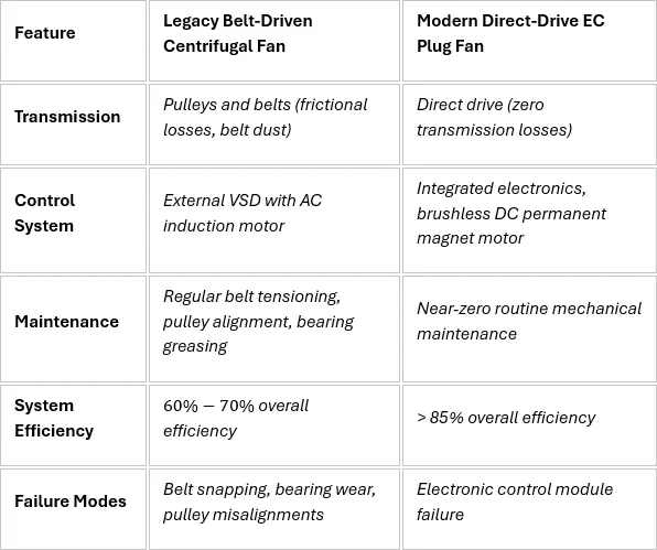 Table of comparison for Belt Driven and Direct Drive